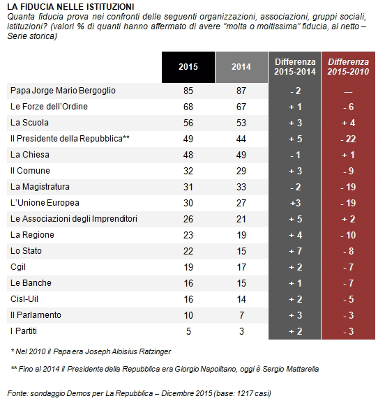 sondaggi politici, opinioni su istituzioni, tabella