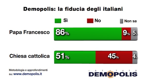 sondaggio giubileo, barre con percentuali sulla fiducia nel Papa e la Chiesa