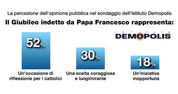 sondaggio giubileo, istogrammi e percentuali sul Papa