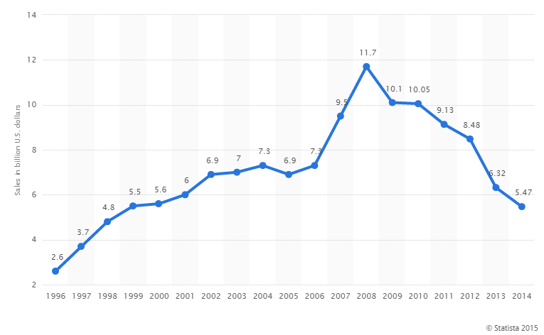 videogames online, curva delle vendite retail fisiche