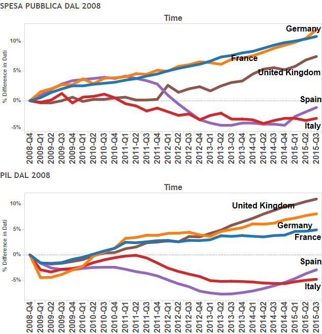 spesa pubblica, curve della spesa dopo il 2008 in Europa
