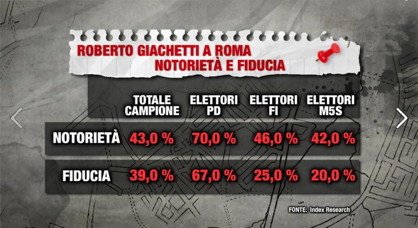 sondaggi elezioni comunali, sondaggi sindaco roma, sondaggi sindaco giachetti - index research per piazza pulita