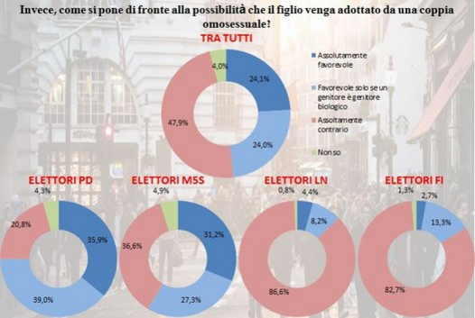 sondaggi family day, unioni civili, ddl Cirinnà