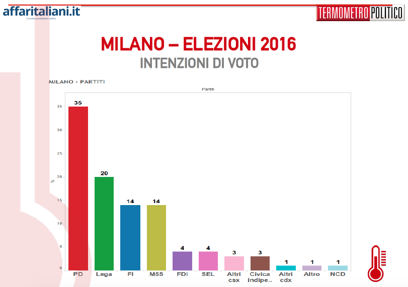 sondaggi milano