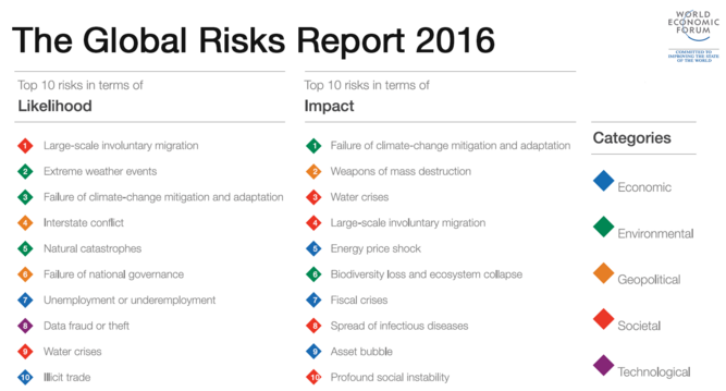 global risks report 2016