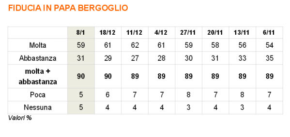 sondaggi politici ixè fiducia bergoglio