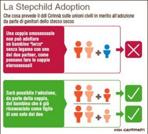 Si cerca una "terza via", una mediazione sulla stepchild adoption, il nodo più spinoso della legge sulle unioni civili. Che cos'è la Stepchild Adoption (88mm x 80mm)