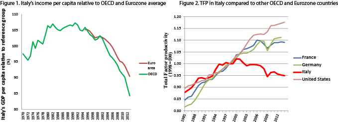 economia italiana, curve di PIL e produttività rispetto al resto d'Europa