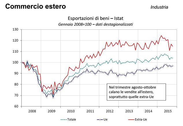 economia italiana, curve di diversi colori su esportazioni