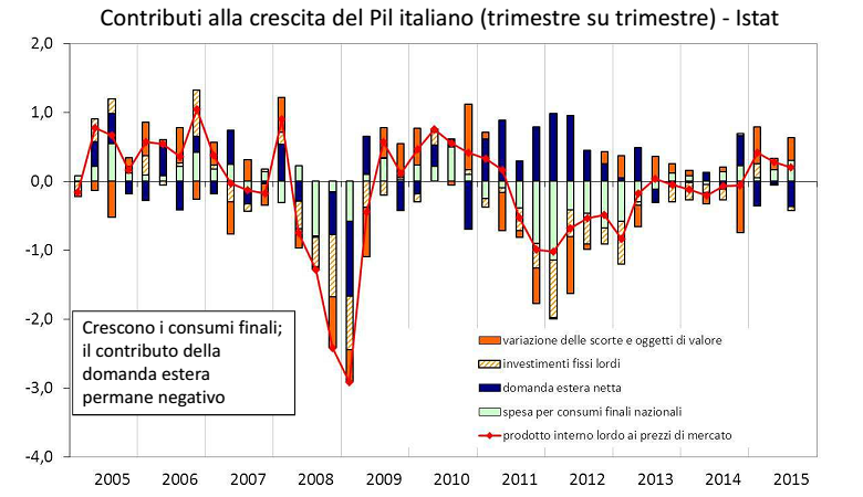 economia italiana, istogrammi su componenti PIL