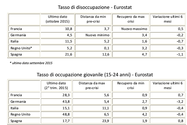 economia italiana, tabelle su occupazione e disoccupazione