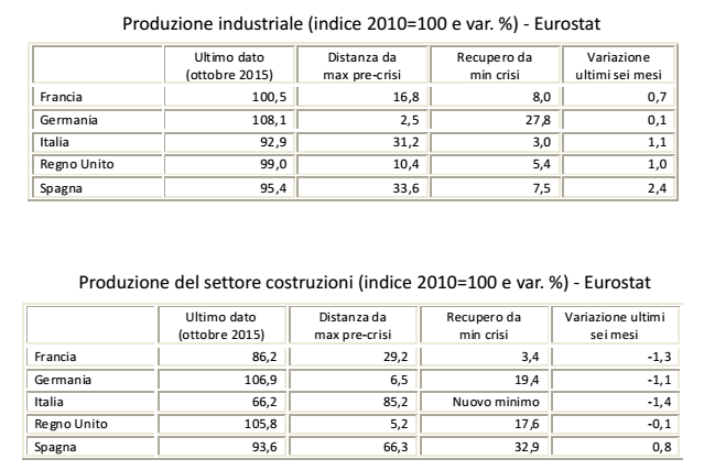 economia italiana, tabelle con dati e percentuali