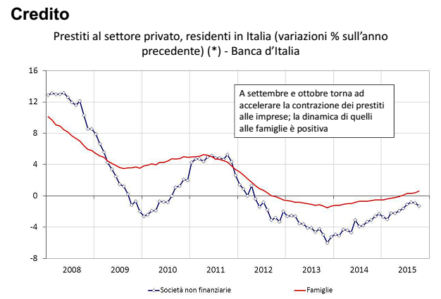 economia italiana, curve sul credito a imprese e famiglie