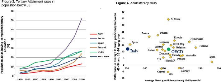 economia italiana, grafici sul numero di laureati in Italia