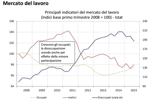 economia italiana, curve su mercato del lavoro