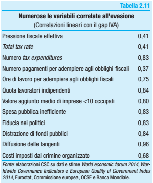 evasione fiscale, tabella con indici di correlazioni con condizioni strutturali 