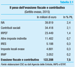 evasione fiscale, componenti dell'evasione