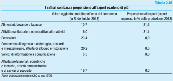 evasione fiscale, tabella con evasione e dati su export 