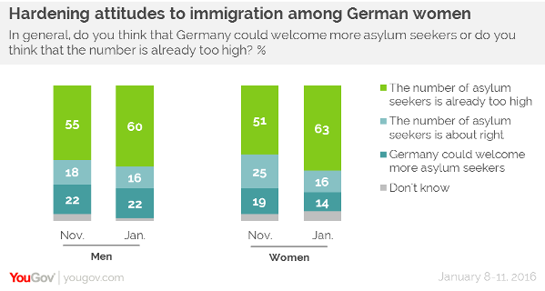 sondaggi politici migranti germania