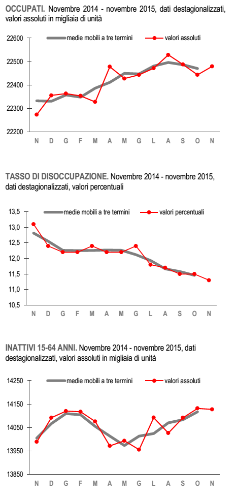 occupazione in Italia , curve su occupazione disoccupazione, inattività