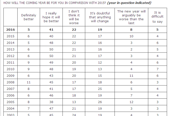 sondaggi politici russia aspettative 2016