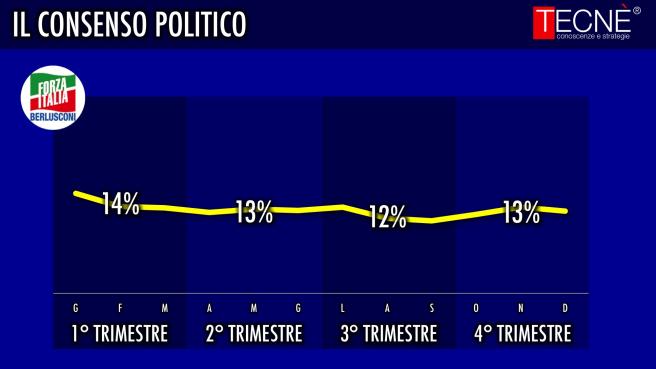 sondaggi Movimento 5 Stelle, curva sulle intenzioni di voto verso FI
