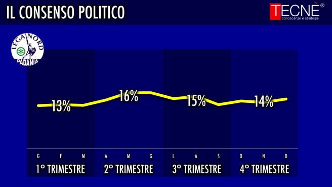 sondaggi Movimento 5 Stelle, curva sulle intenzioni di voto verso la Lega Nord