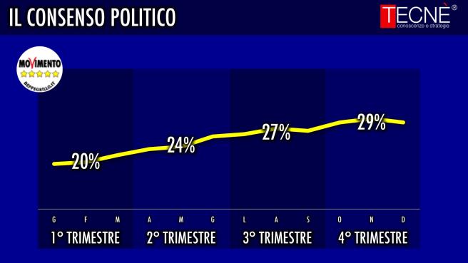 sondaggi Movimento 5 Stelle, curva sulle intenzioni di voto verso il M5S