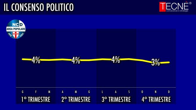sondaggi Movimento 5 Stelle, curva sulle intenzioni di voto verso NCD