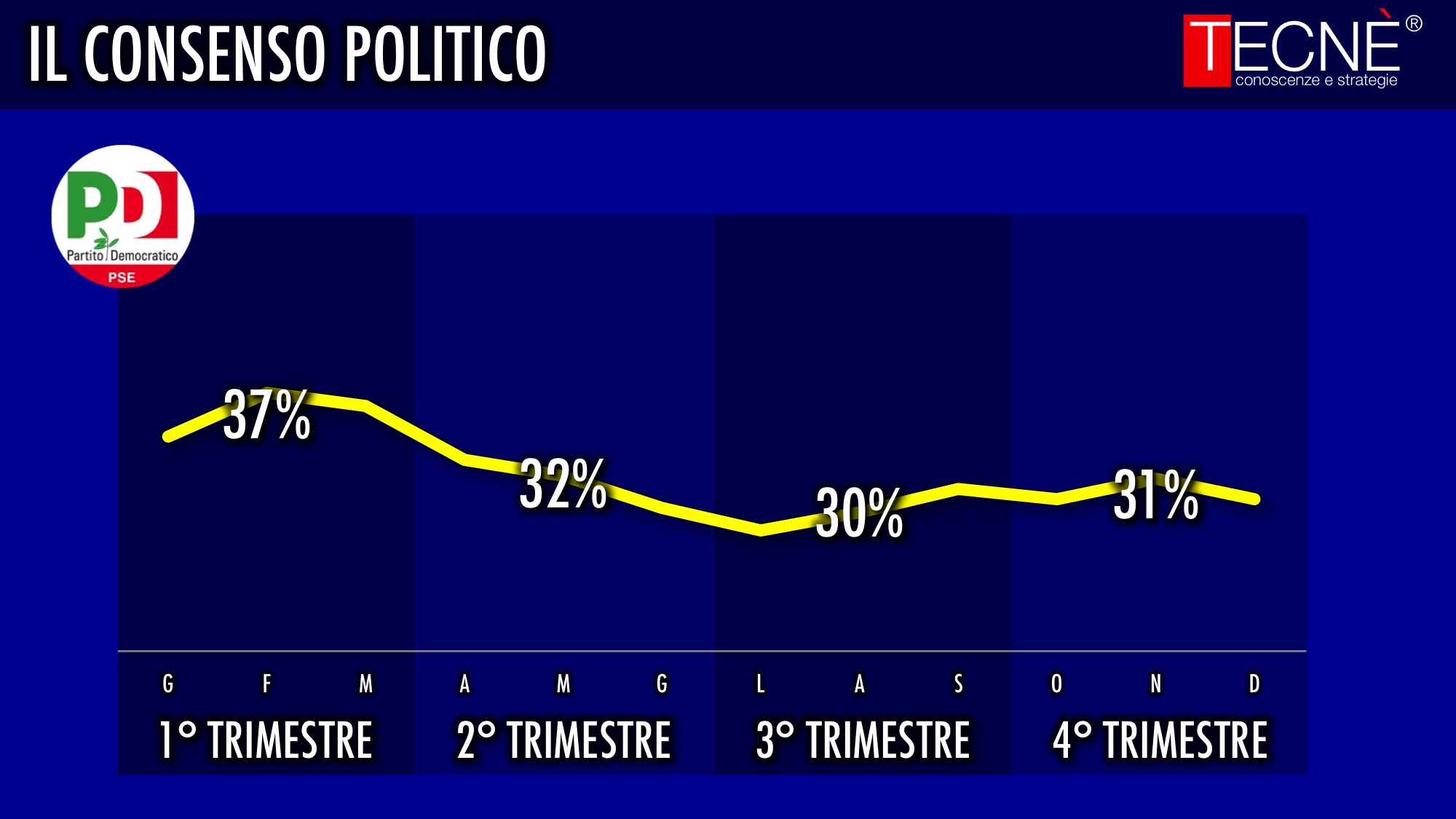 sondaggi Movimento 5 Stelle, curva sulle intenzioni di voto verso il PD