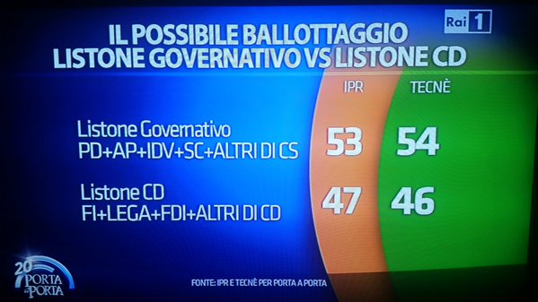 sondaggi Movimento 5 Stelle, percentuali del ballottaggio