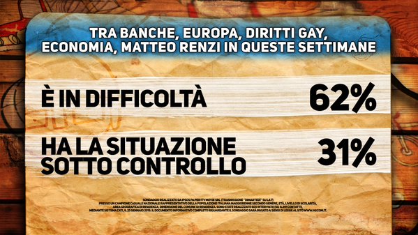 sondaggi politici renzi banche dimartedì