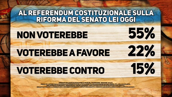 sondaggi referendum senato dimartedì