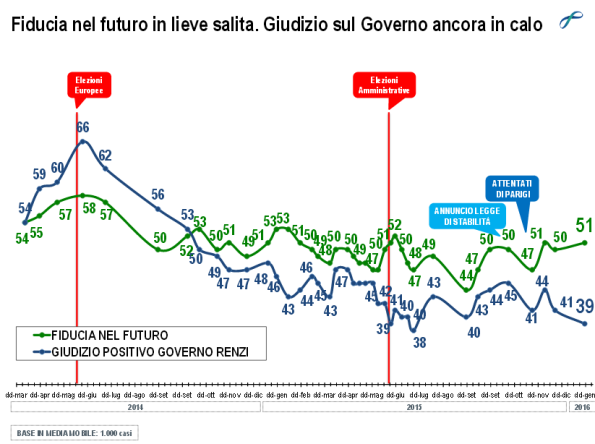 sondaggi politici fiducia governo renzi lorien