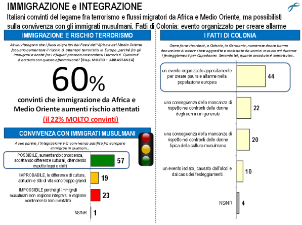 sondaggi politici immigrazione lorien