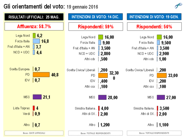 sondaggi pd elettorali politici lorien