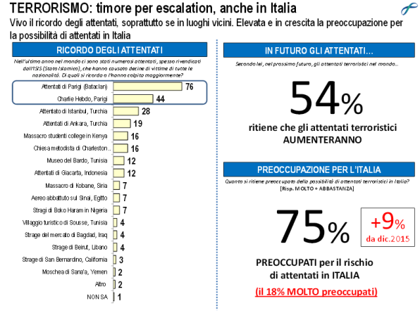 sondaggi politici terrorismo lorien
