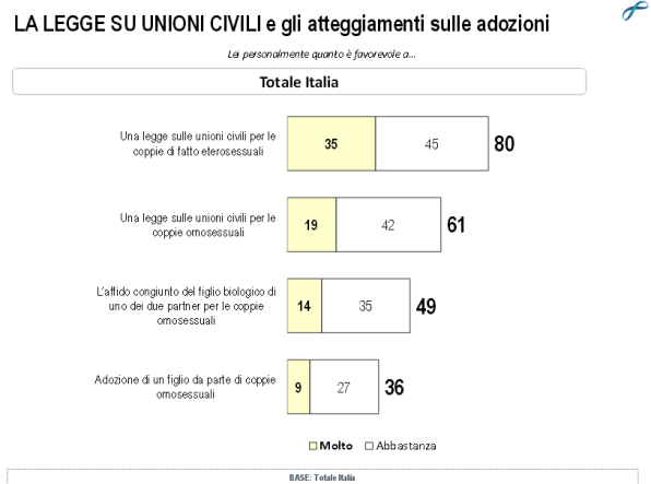 sondaggi politici unioni civili lorien