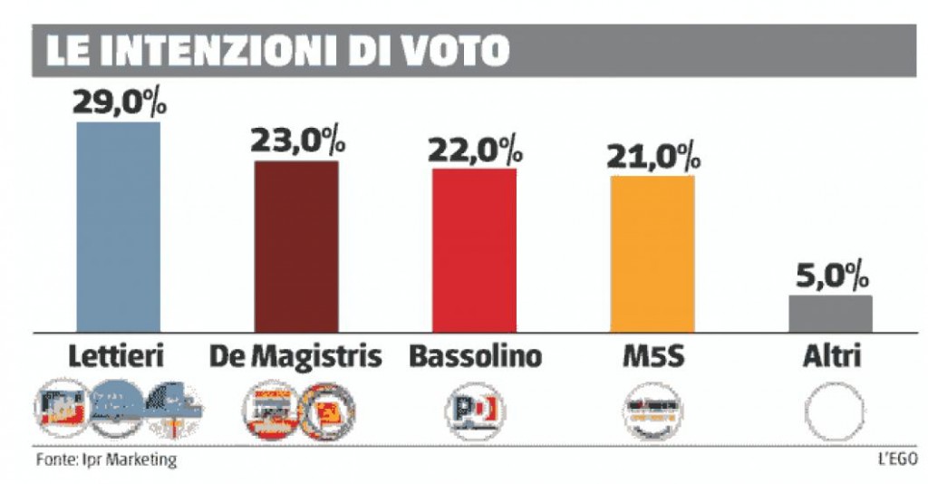 sondaggi elettorali napoli ipr lettieri