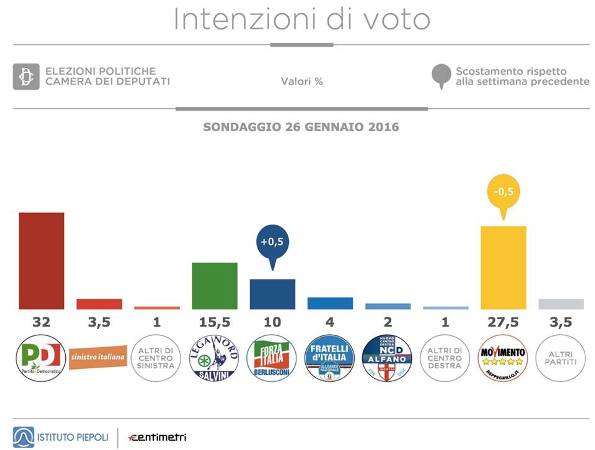 sondaggi movimento cinque stelle forza italia piepoli