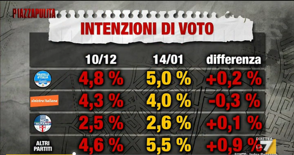 sondaggi movimento 5 stelle index research pd