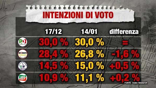 sondaggi movimento 5 stelle index research pd