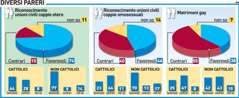 sondaggi politici matrimoni gay