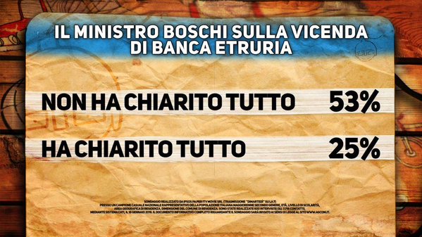 sondaggi politici banche boschi etruria