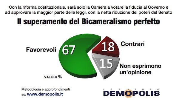 sondaggi politici demopolis referendum riforma senato