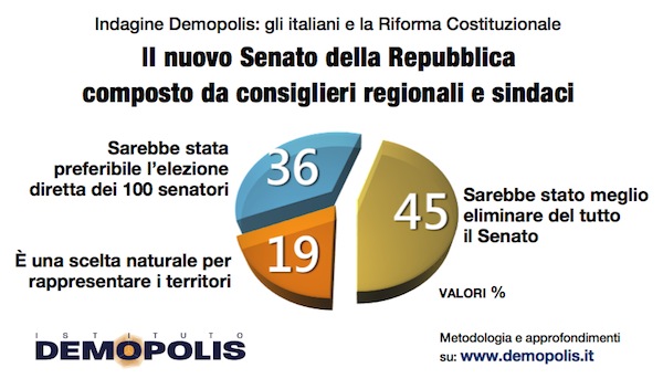sondaggi politici demopolis referendum riforma senato