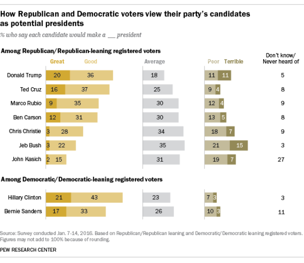 sondaggi politici elezioni usa presidenziali 2016 clinton trump