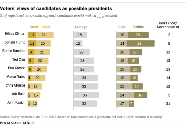 sondaggi politici elezioni usa presidenziali 2016 clinton trump