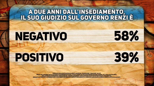 sondaggi politici fiducia renzi governo