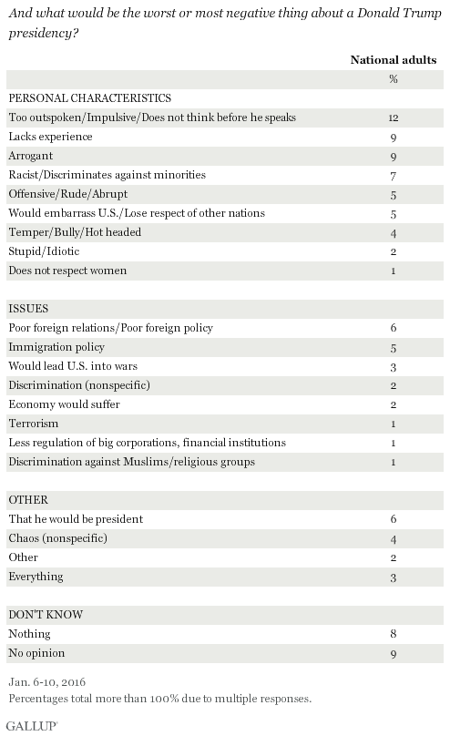 sondaggi politici gallup trump elezioni usa